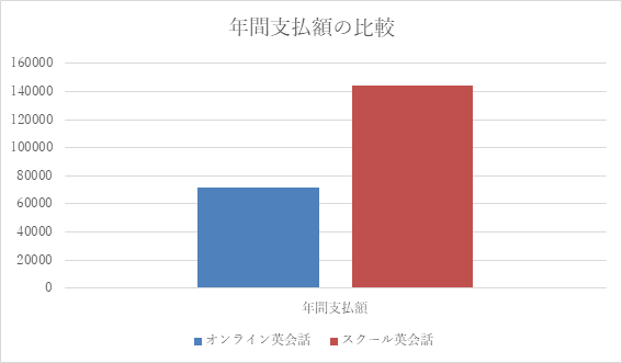 年間支払額の比較グラフ