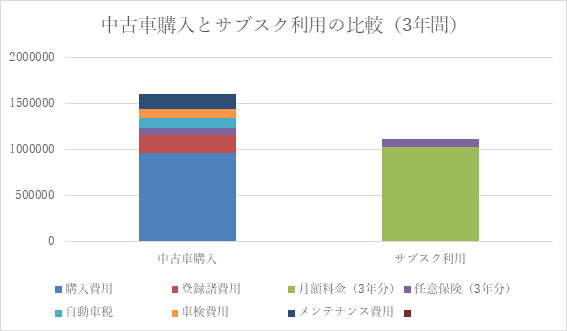 中古車購入とサブスク利用の比較(3年間)